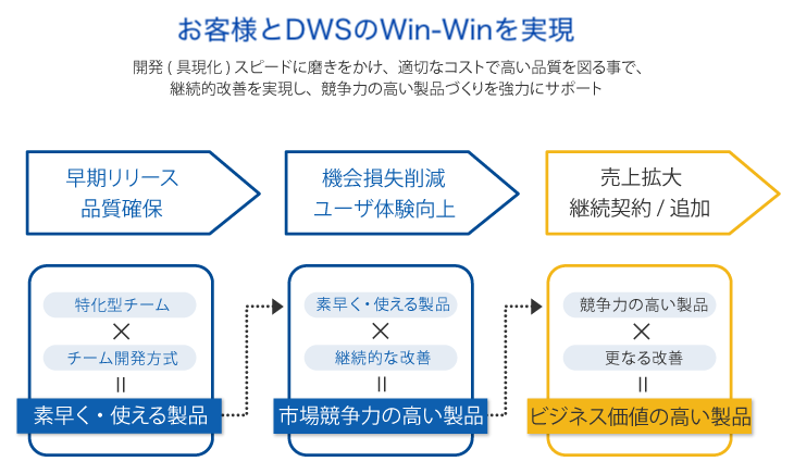 お客様とDWSのWin-Winを実現します。開発スピード（具現化）に磨きをかけ、適切なコストで高い品質を図ることで、継続的改善を実現し、競争力の高い製品づくりを強力にサポートします。