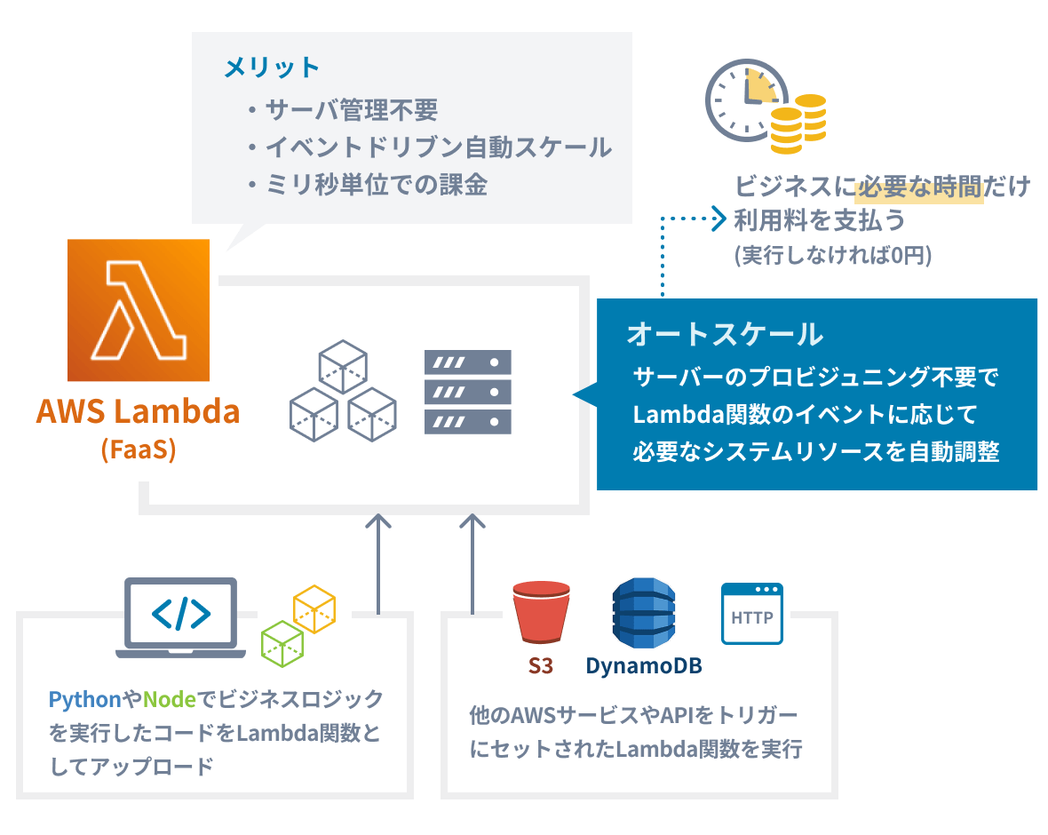 AWS Lambda（FaaS）は、サーバー管理不要、イベントドリブン自動スケール、ミリ秒単位での課金が特徴です。PythonやNodeでビジネスロジックを実行したコードをLambda関数としてアップロードし、他のAWSサービスやAPIをトリガーにセットされたLambda関数を実行、サーバーのプロビジョニング不要でLambda関数のイベントに応じて必要なシステムリソースを自動調整します。ビジネスに必要な時間の分だけ利用料を支払い、実行しなければ0円で維持することができます。