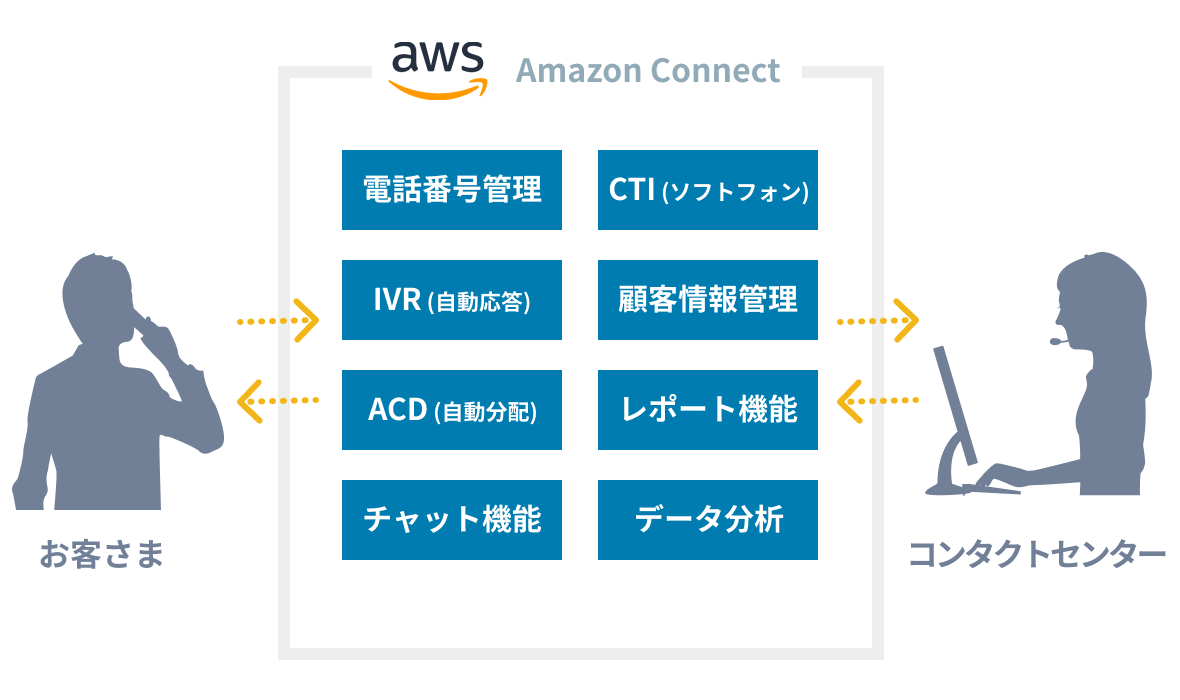 クラウド型コンタクトセンターサービスのAmazon Connect（アマゾン コネクト）