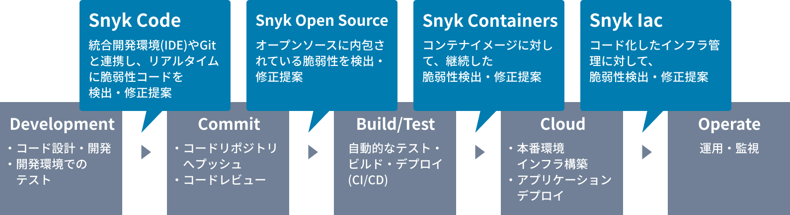 DevOpsの工程内に、Snyk Code（統合開発環境(IDE)やGitと連携し、リアルタイムに脆弱性コードを検出・修正提案）、Snyk Open Source（オープンソースに内包されている脆弱性を検出・修正提案）、Snyk Containers（コンテナイメージに対して、継続した脆弱性検出・修正提案）、Snyk Iac（コード化したインフラ管理に対して、脆弱性検出・修正提案）を組み込みます。